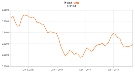 CAD to USD Exchange Rate - Historical