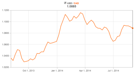 USD to CAD Exchange Rate - Historical